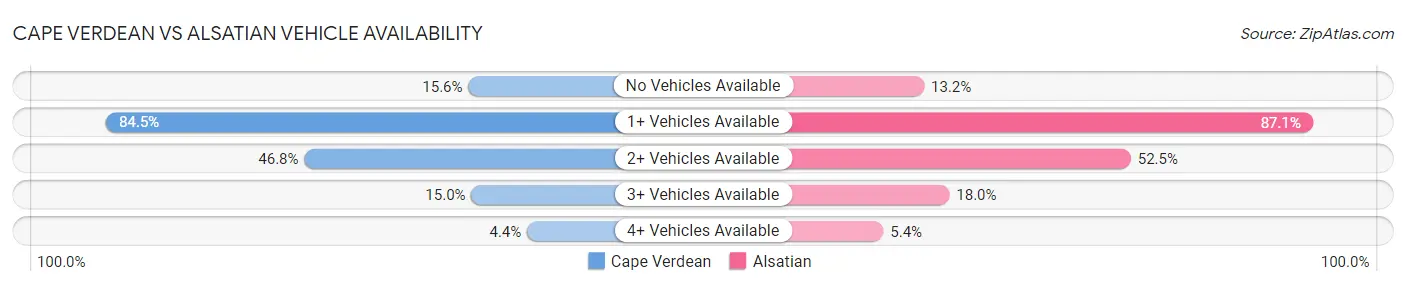 Cape Verdean vs Alsatian Vehicle Availability