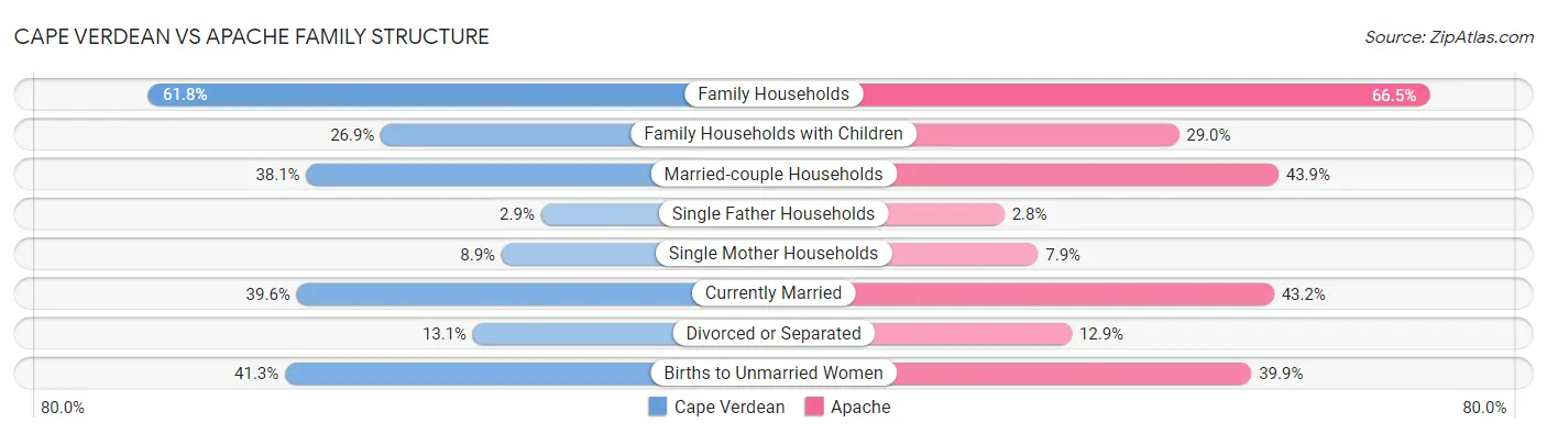 Cape Verdean vs Apache Family Structure