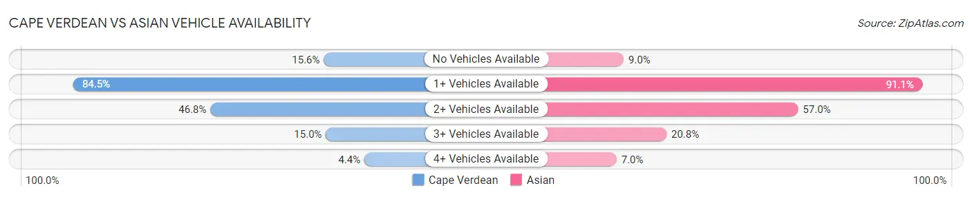 Cape Verdean vs Asian Vehicle Availability