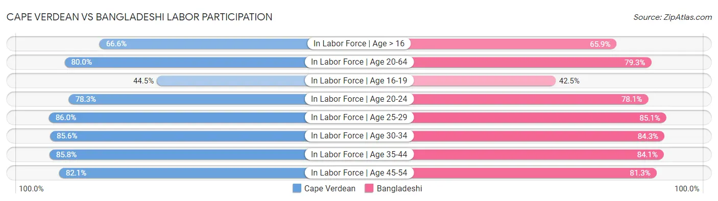 Cape Verdean vs Bangladeshi Labor Participation