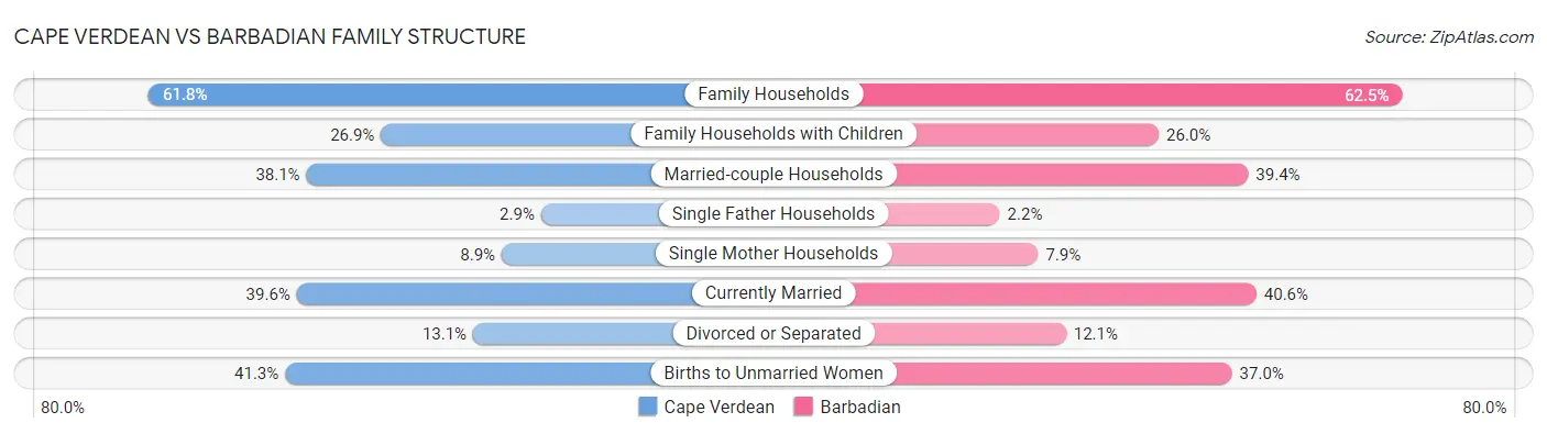 Cape Verdean vs Barbadian Family Structure