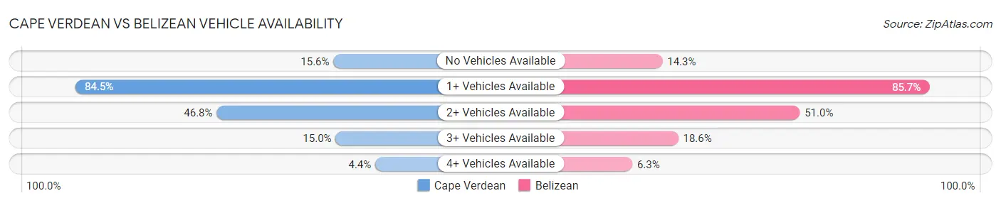 Cape Verdean vs Belizean Vehicle Availability