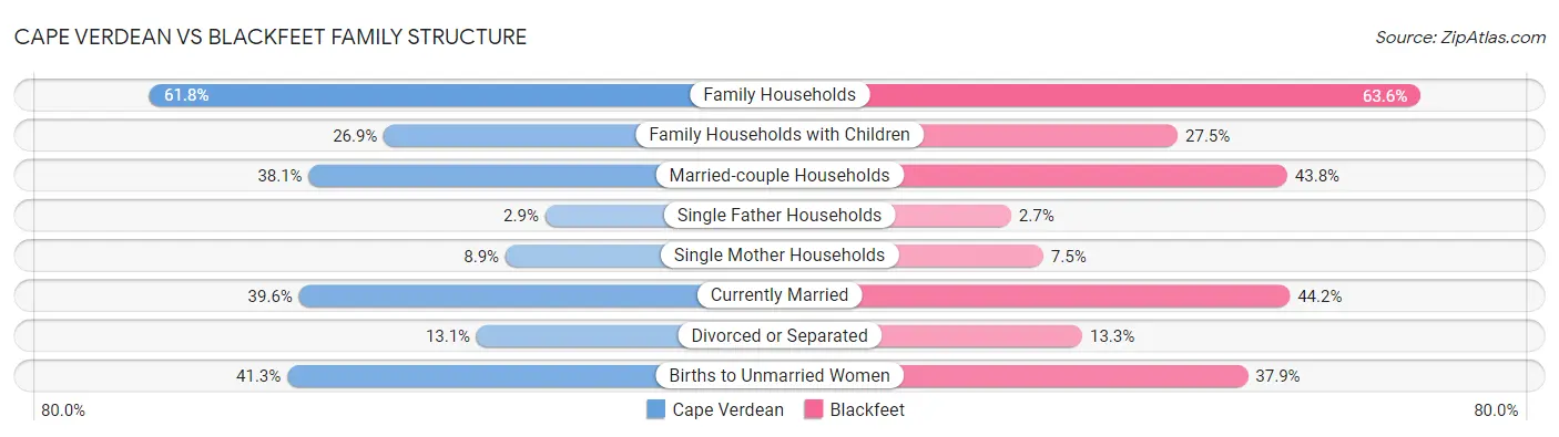 Cape Verdean vs Blackfeet Family Structure