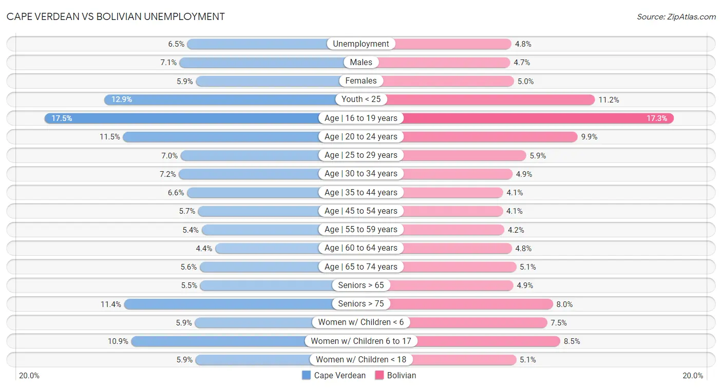 Cape Verdean vs Bolivian Unemployment