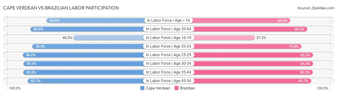 Cape Verdean vs Brazilian Labor Participation