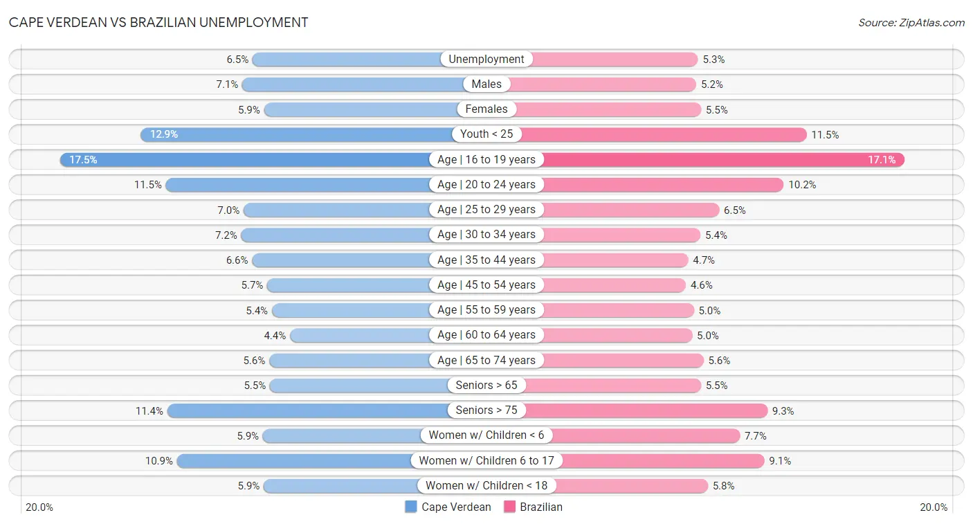 Cape Verdean vs Brazilian Unemployment