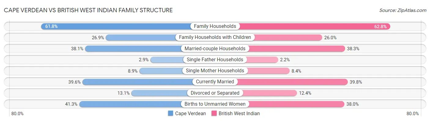 Cape Verdean vs British West Indian Family Structure