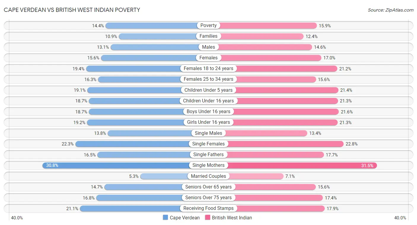 Cape Verdean vs British West Indian Poverty