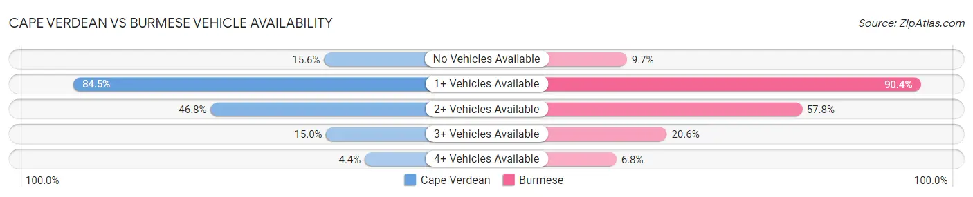 Cape Verdean vs Burmese Vehicle Availability