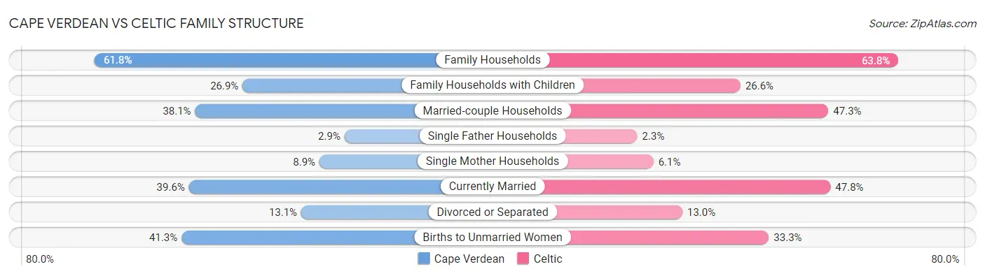 Cape Verdean vs Celtic Family Structure