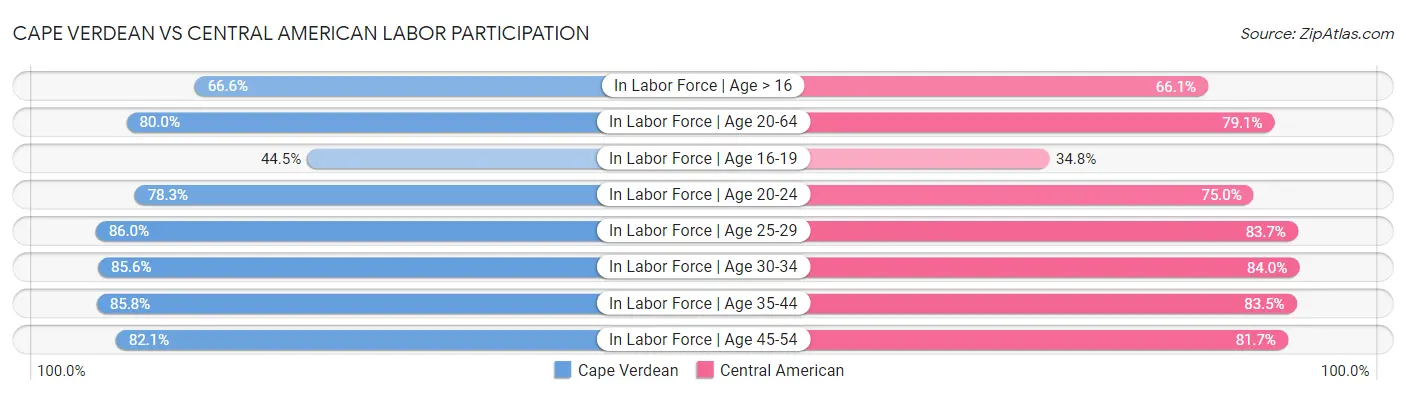 Cape Verdean vs Central American Labor Participation