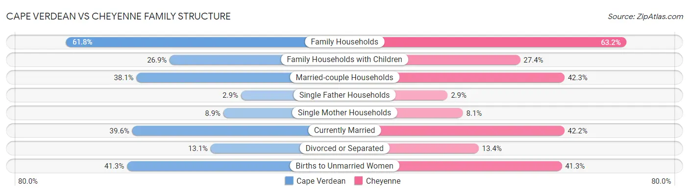 Cape Verdean vs Cheyenne Family Structure