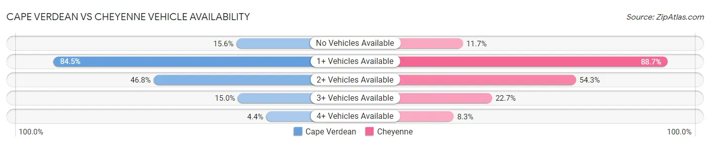 Cape Verdean vs Cheyenne Vehicle Availability