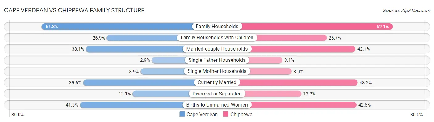 Cape Verdean vs Chippewa Family Structure