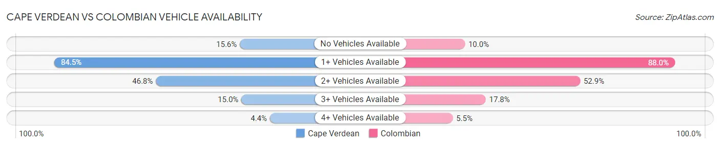 Cape Verdean vs Colombian Vehicle Availability