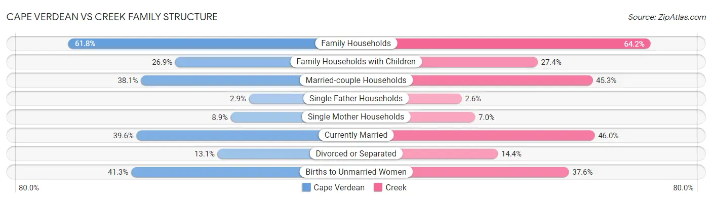 Cape Verdean vs Creek Family Structure