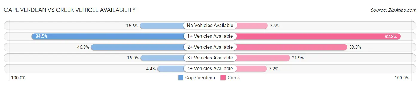 Cape Verdean vs Creek Vehicle Availability