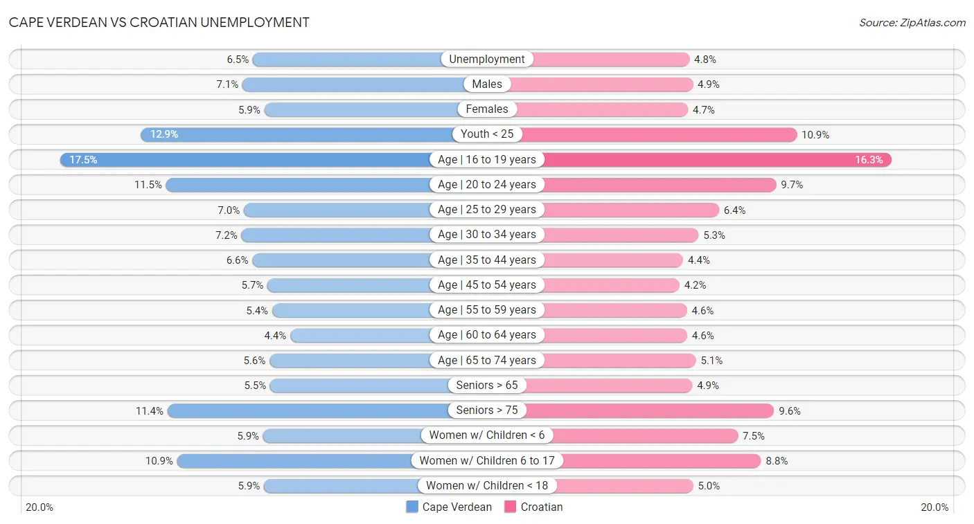 Cape Verdean vs Croatian Unemployment