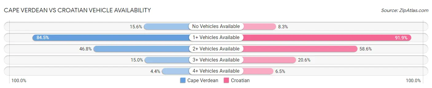 Cape Verdean vs Croatian Vehicle Availability