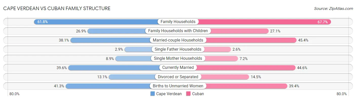 Cape Verdean vs Cuban Family Structure