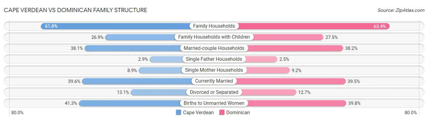Cape Verdean vs Dominican Family Structure