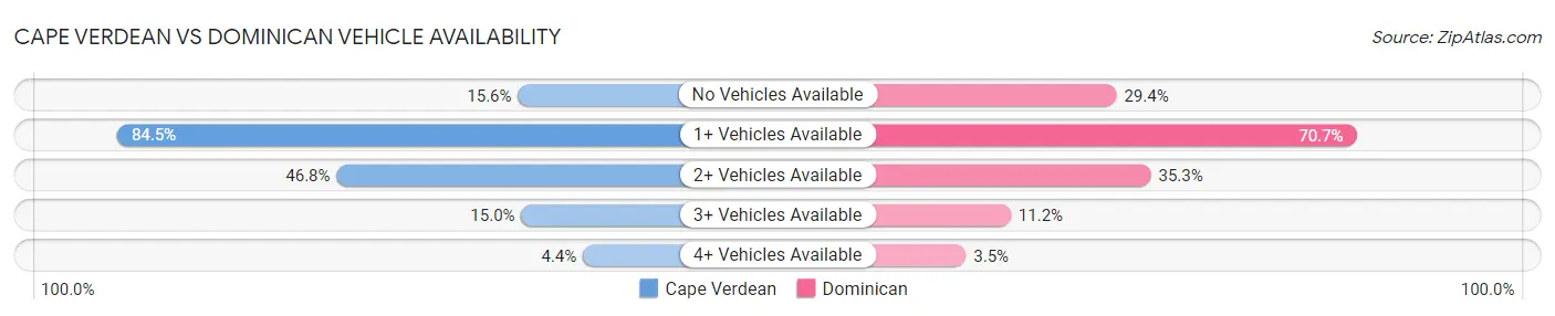 Cape Verdean vs Dominican Vehicle Availability