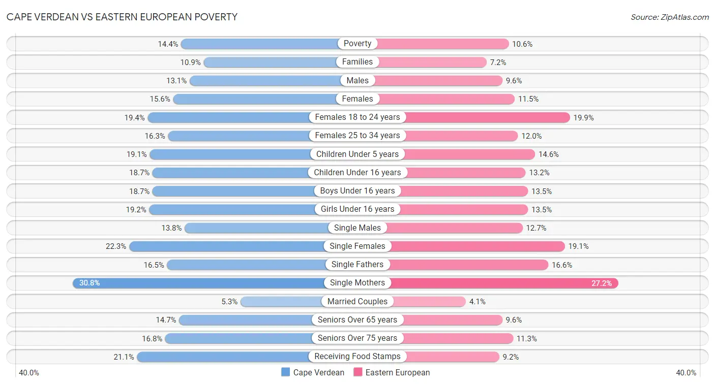 Cape Verdean vs Eastern European Poverty