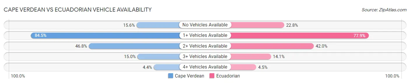 Cape Verdean vs Ecuadorian Vehicle Availability