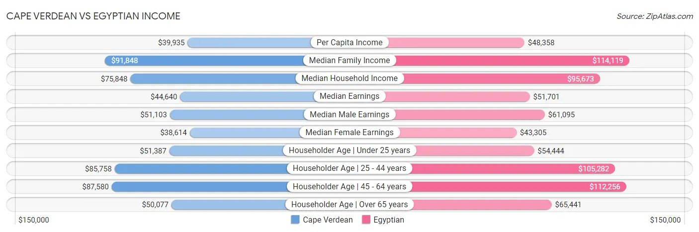 Cape Verdean vs Egyptian Income