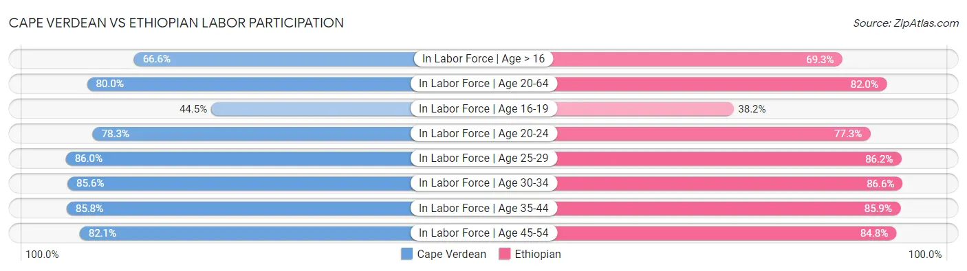 Cape Verdean vs Ethiopian Labor Participation