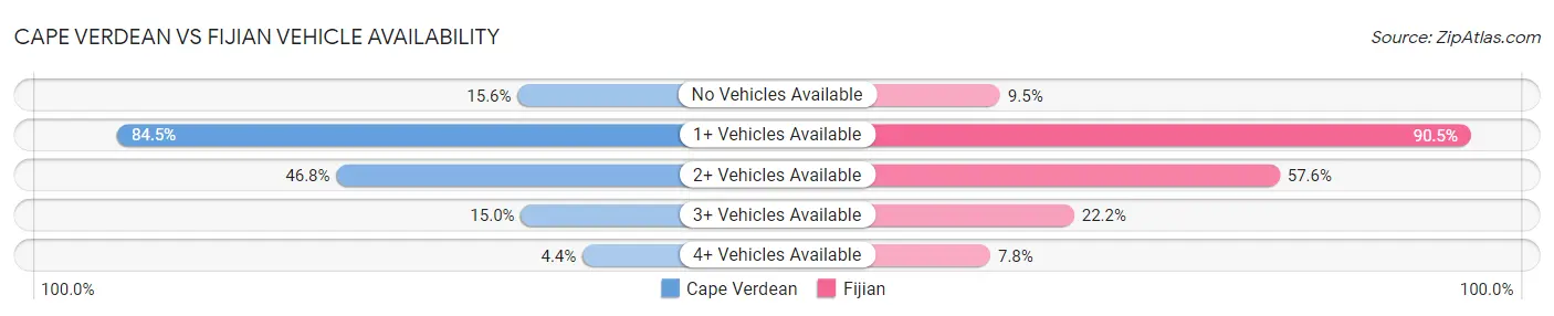 Cape Verdean vs Fijian Vehicle Availability