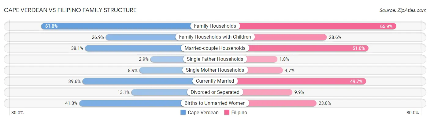 Cape Verdean vs Filipino Family Structure