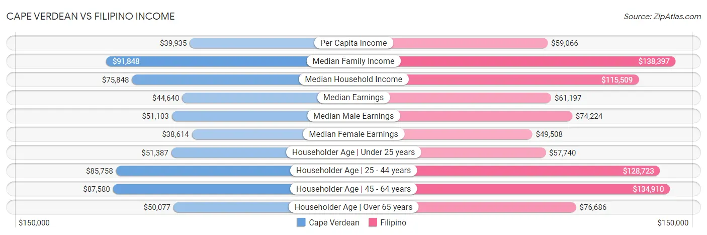 Cape Verdean vs Filipino Income