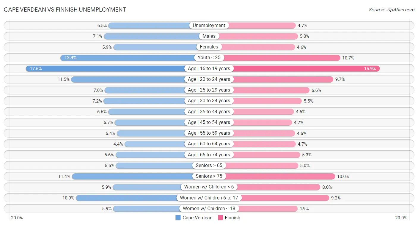 Cape Verdean vs Finnish Unemployment