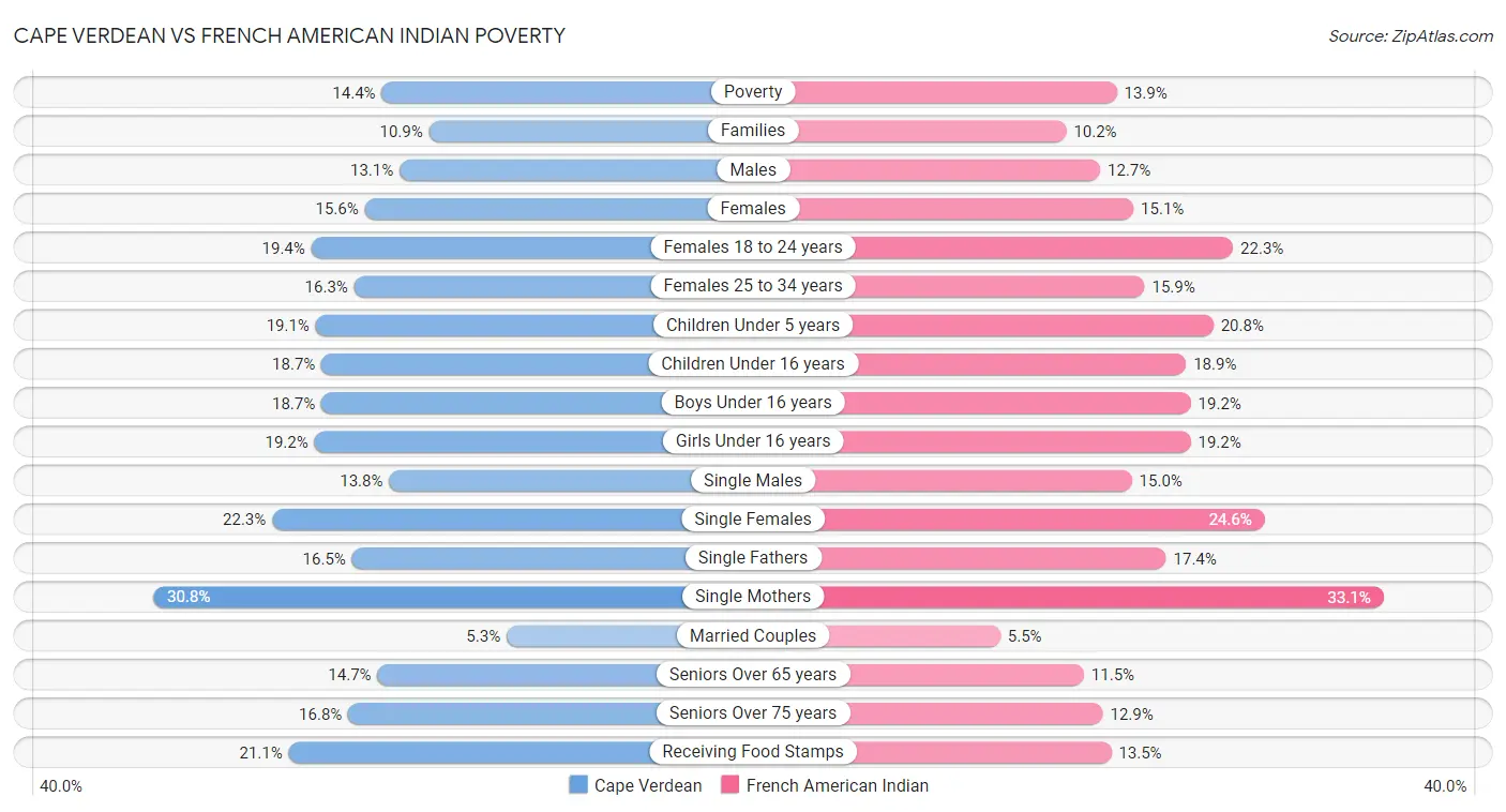 Cape Verdean vs French American Indian Poverty