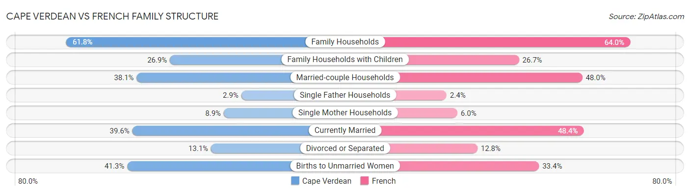 Cape Verdean vs French Family Structure