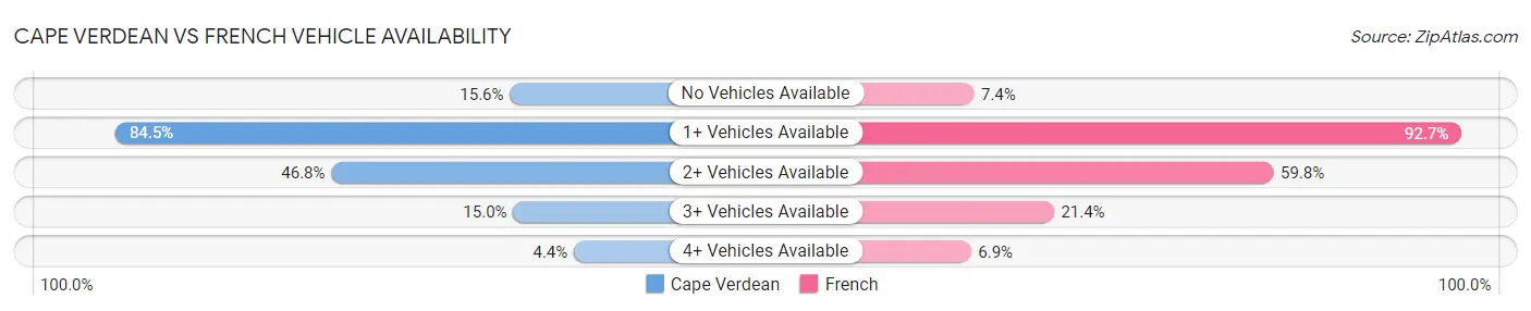 Cape Verdean vs French Vehicle Availability