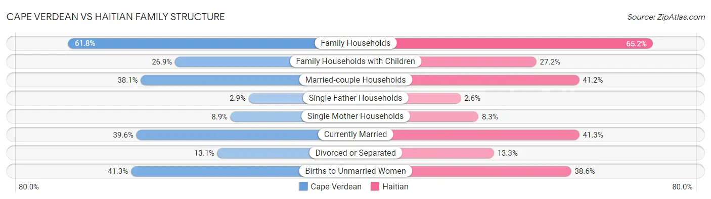 Cape Verdean vs Haitian Family Structure