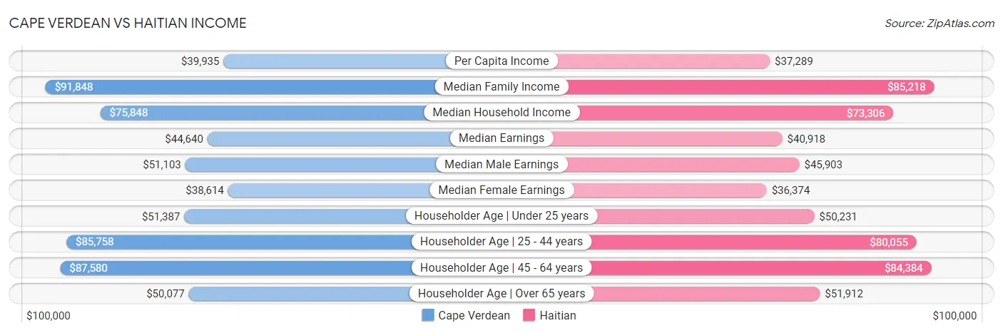 Cape Verdean vs Haitian Income