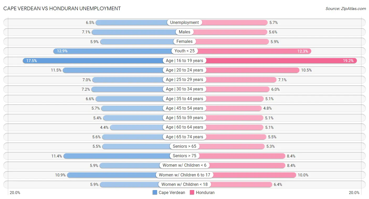 Cape Verdean vs Honduran Unemployment