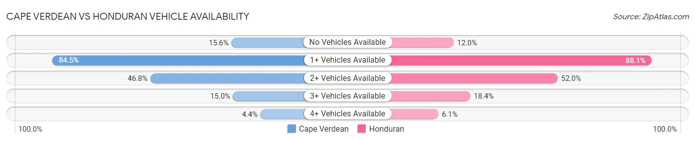 Cape Verdean vs Honduran Vehicle Availability