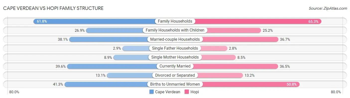 Cape Verdean vs Hopi Family Structure