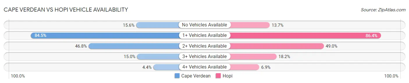 Cape Verdean vs Hopi Vehicle Availability