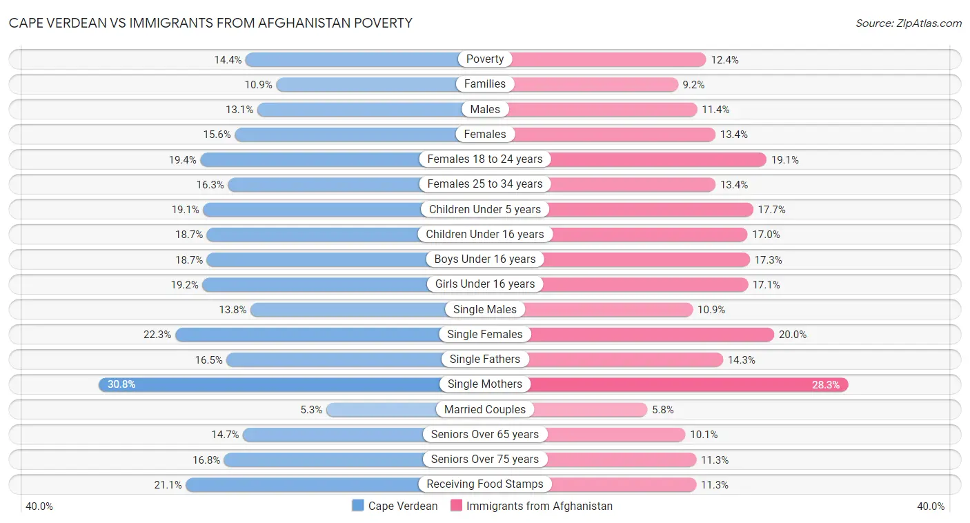 Cape Verdean vs Immigrants from Afghanistan Poverty