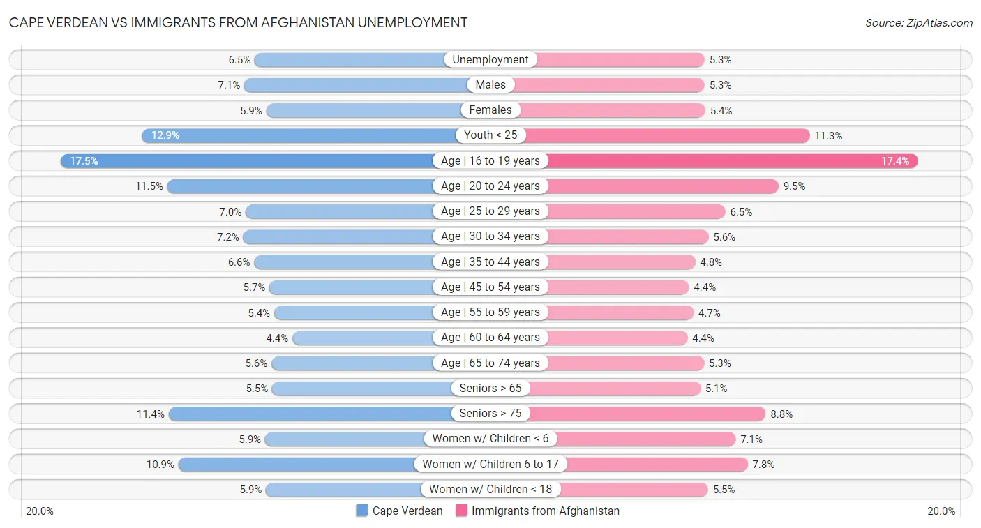 Cape Verdean vs Immigrants from Afghanistan Unemployment