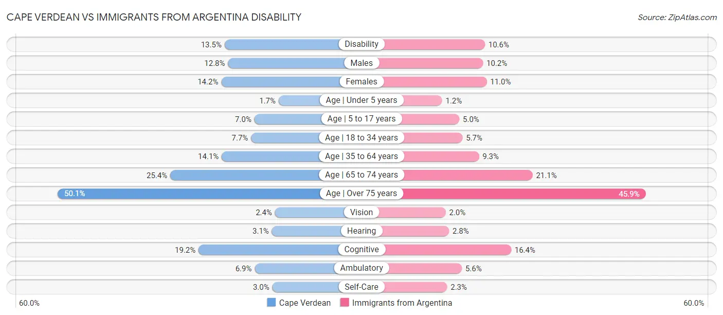 Cape Verdean vs Immigrants from Argentina Disability