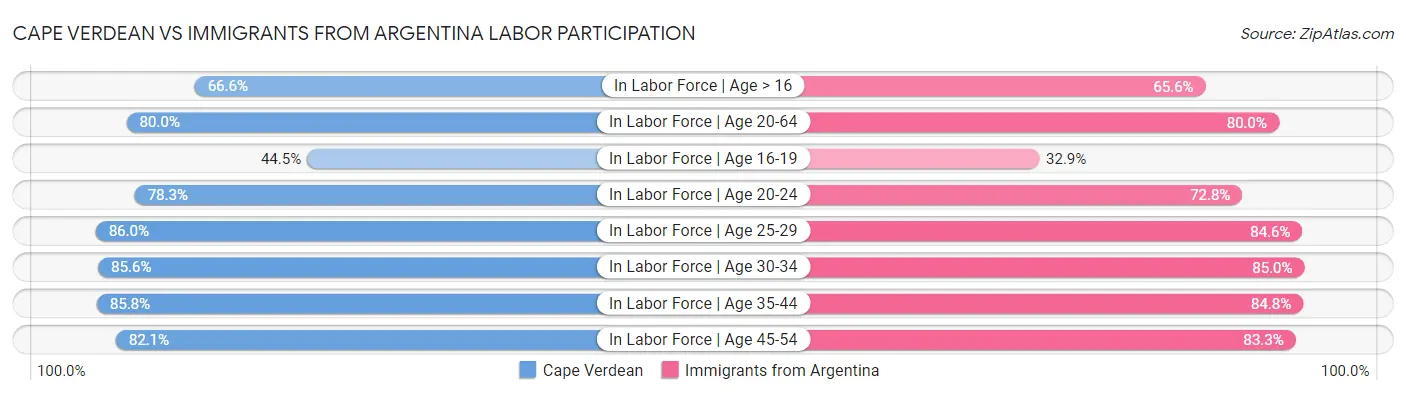 Cape Verdean vs Immigrants from Argentina Labor Participation