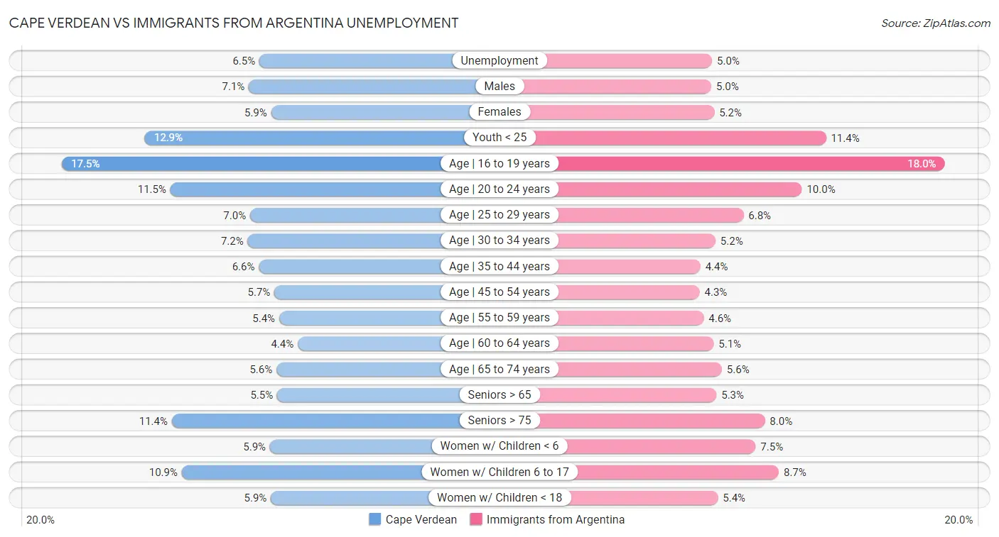 Cape Verdean vs Immigrants from Argentina Unemployment
