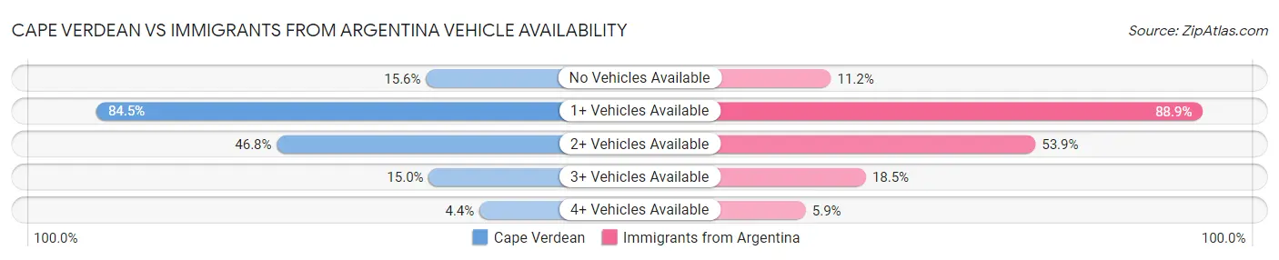 Cape Verdean vs Immigrants from Argentina Vehicle Availability