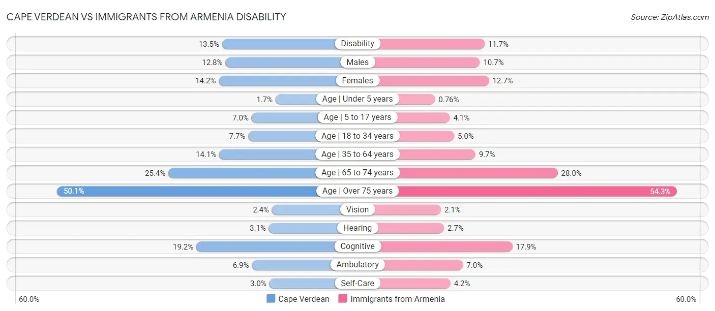 Cape Verdean vs Immigrants from Armenia Disability